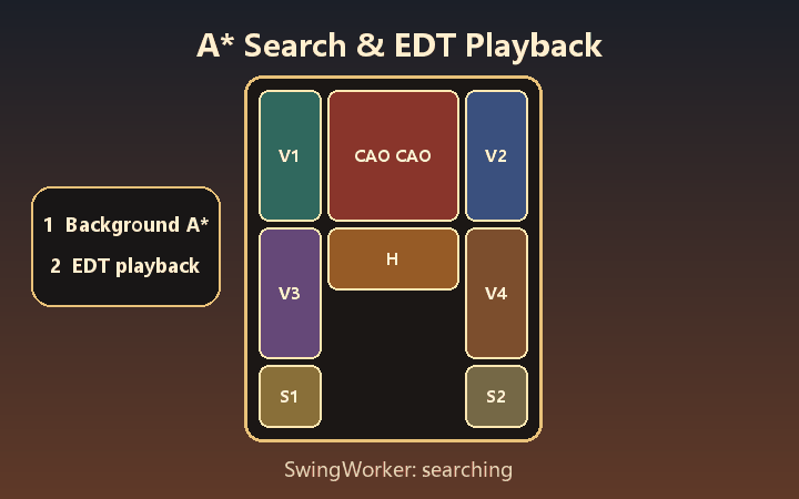 KlotskiPuzzle demonstrates background A star search and Swing solution playback